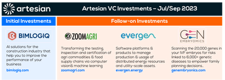 Artesian Completes 4 VC Investments in July/Sep