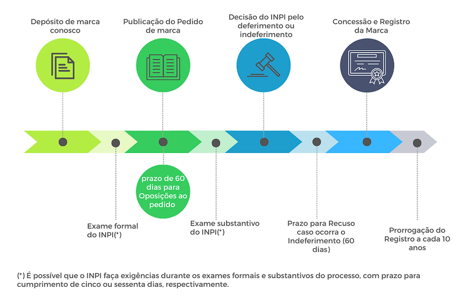 Passos do processo de marca