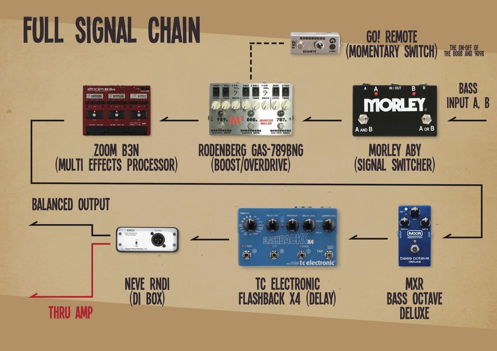 Marcus Miller pedalboard with full signal chain(2019 version) The
