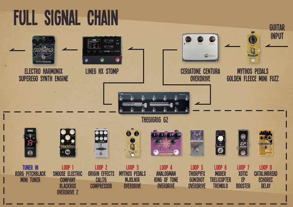 Chris Buck pedalboard setting with full signal chain(2020 version