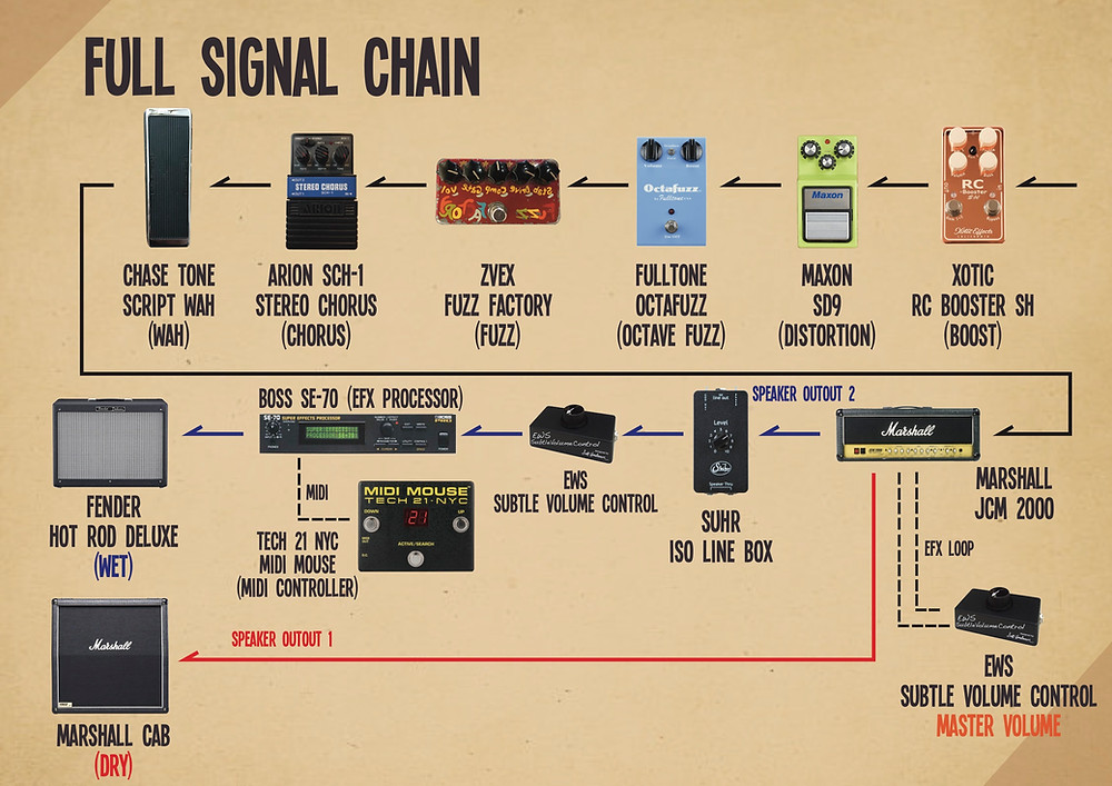 Scott Henderson Guitar Rig With The Full Wet Dry Signal Chain 2020 Version The Pedal Diary The Pedal Diary