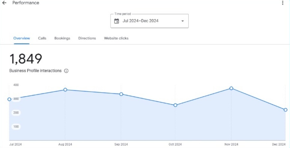 A graph of 6 months performance for a GMB Profile
