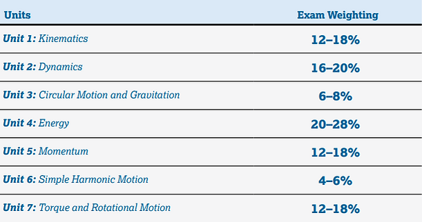 Physics weighting.png