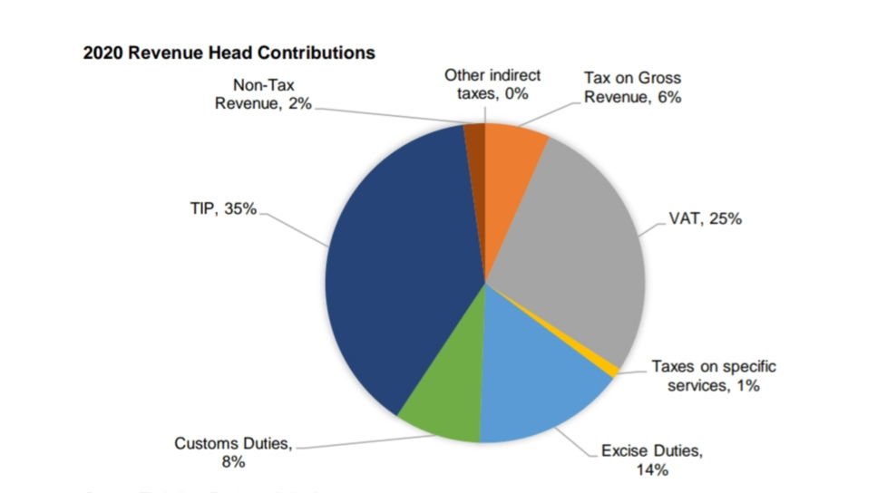 OVERVIEW OF THE 2021 ZIMBABWE NATIONAL BUDGET