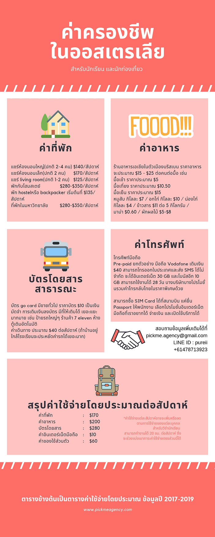 ค่าครองชีพ ในออสเตรเลีย.png
