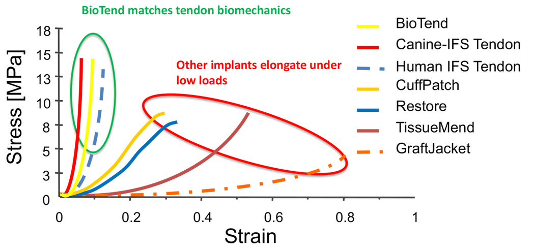 BioTend Stress.Strain Graph.png