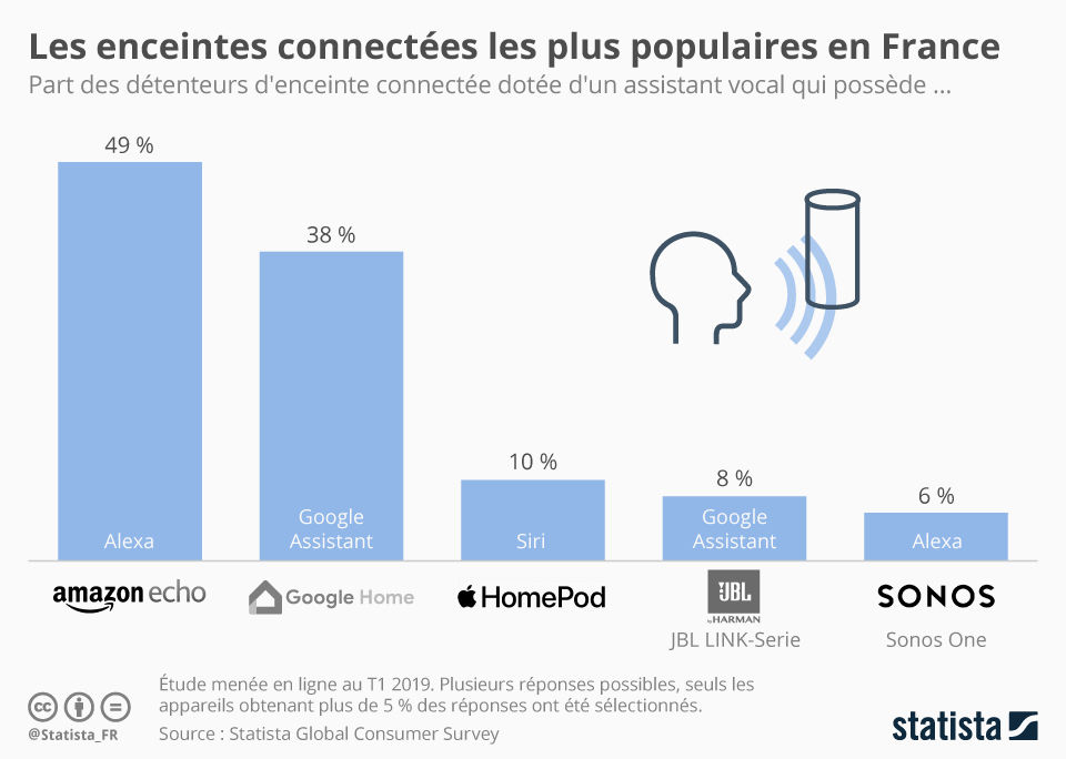 part enceintes connectées france amazon