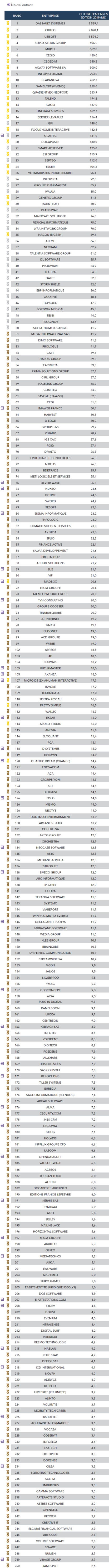 Top 250 de Syntec Numérique : les éditeurs de logiciels semblent peu affectés par la crise !