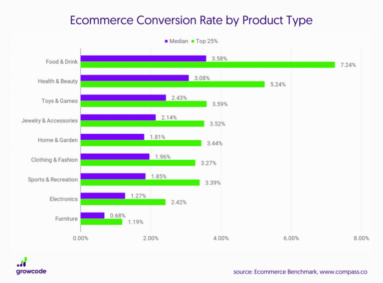 Taux de conversion médian par type de produits – graphique étude 2018