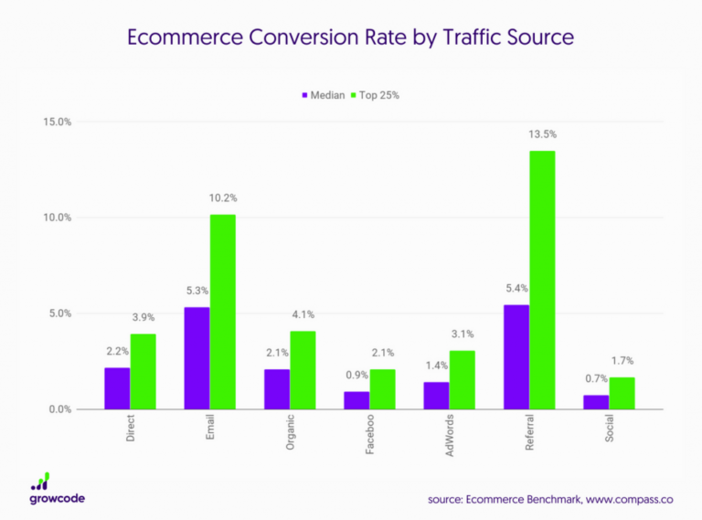 taux de conversion e-commerce médian par source de trafic – graphique étude 2018