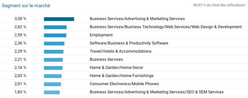 segments sur le marché google analytics