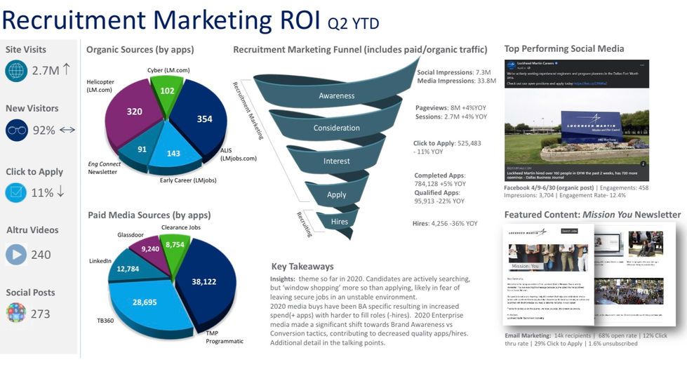 Recruitment Marketing TA data