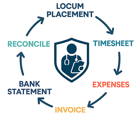 Locum Recruitment System - circular process.png