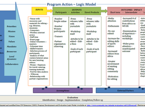 Bridging the Gap: How GIS and Logic Modeling Transform Program Evaluation