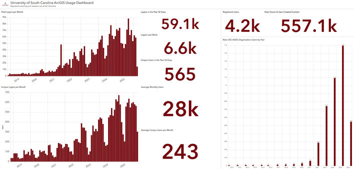 Provides measurable evidence of institution-wide adoption, with significant growth in users and activity following implementation of spatial infrastructure and access systems