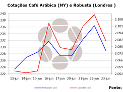 Café NY: dentro de intervalo, mercado deve encerrar semana sem novidades