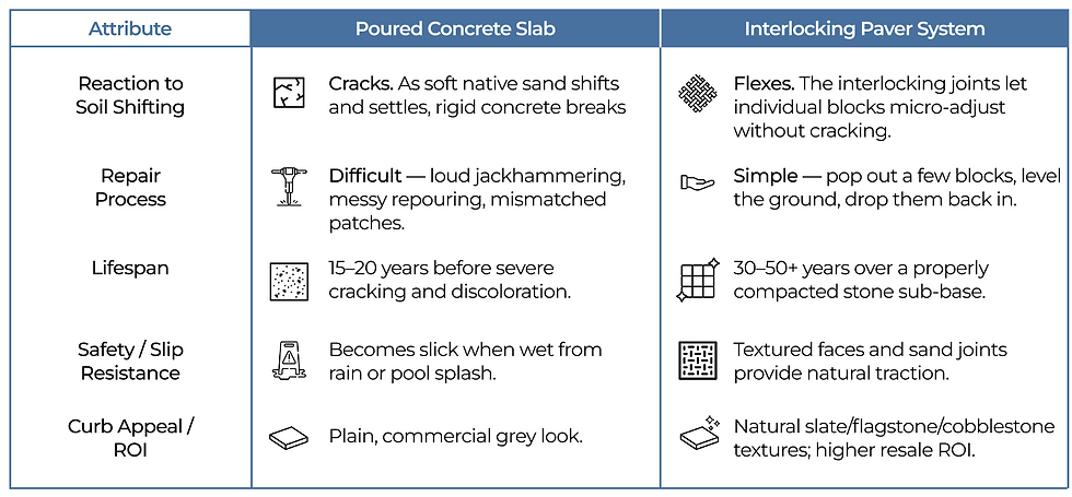 Table comparison of Poured Concrete and Interlocking Paver Systems