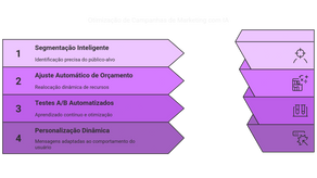 Otimização de Anúncios e Melhor ROI: Como a IA Está Revolucionando a Publicidade Digital