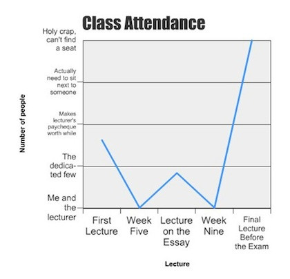 Class Attendance graph