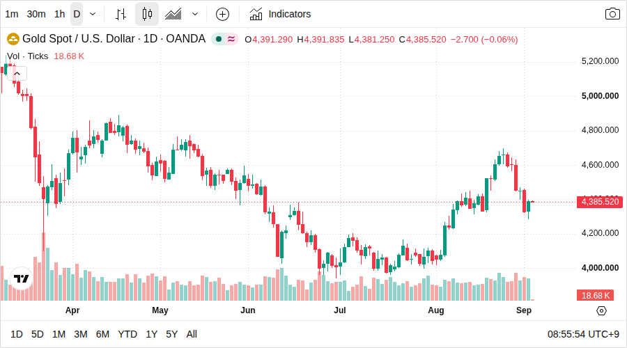XAU/USD 日足チャート（TradingView）