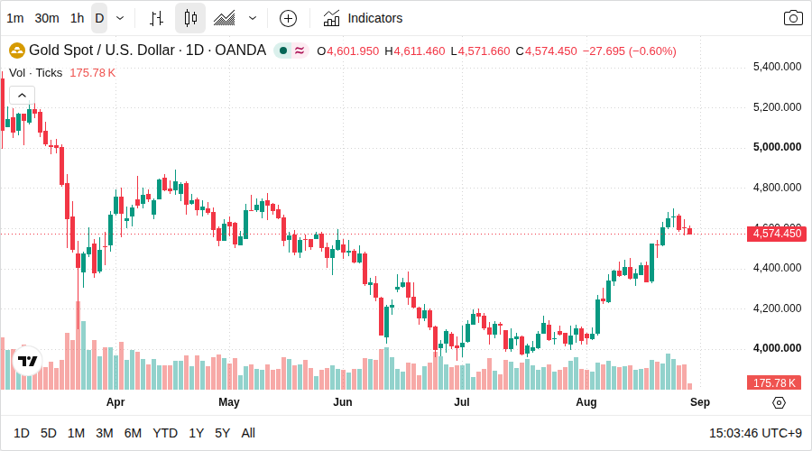 XAU/USD 日足チャート(TradingView)