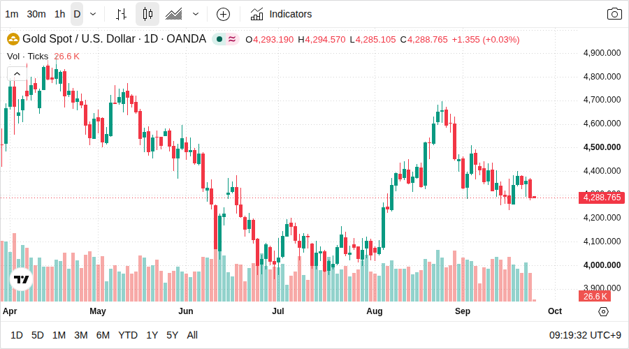 XAU/USD 日足チャート(TradingView)