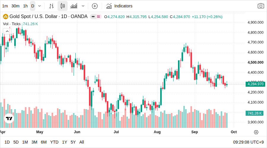 XAU/USD 日足チャート(TradingView)