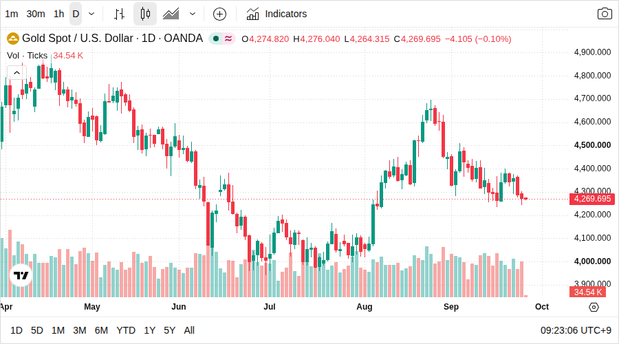 XAU/USD 日足チャート(TradingView)