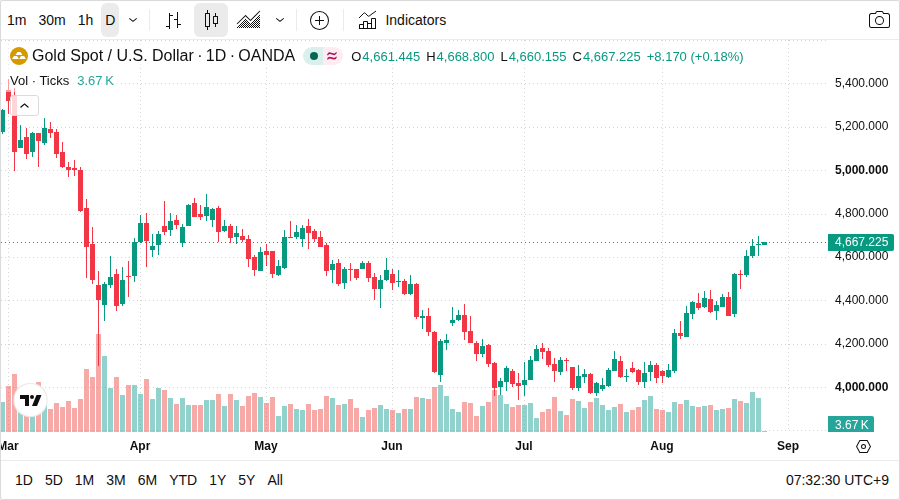 XAU/USD 日足チャート(TradingView)
