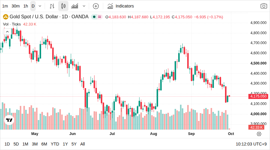 XAU/USD 日足チャート（TradingView）