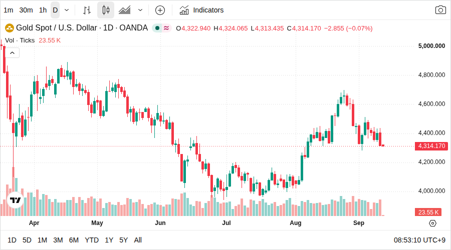XAU/USD 日足チャート(TradingView)