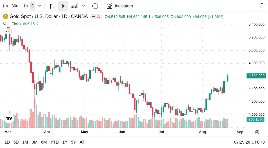 XAU/USD 日足チャート（TradingView）