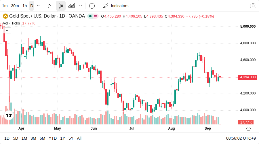 XAU/USD 日足チャート(TradingView)