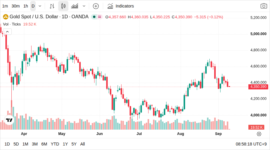 XAU/USD 日足チャート(TradingView)