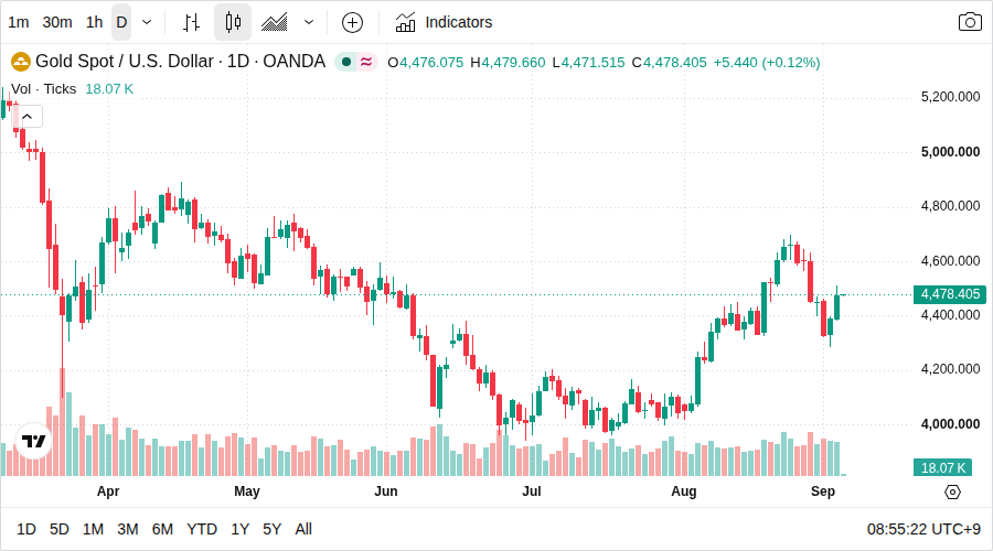 XAU/USD 日足チャート(TradingView)
