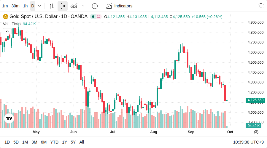 XAU/USD 日足チャート（TradingView）