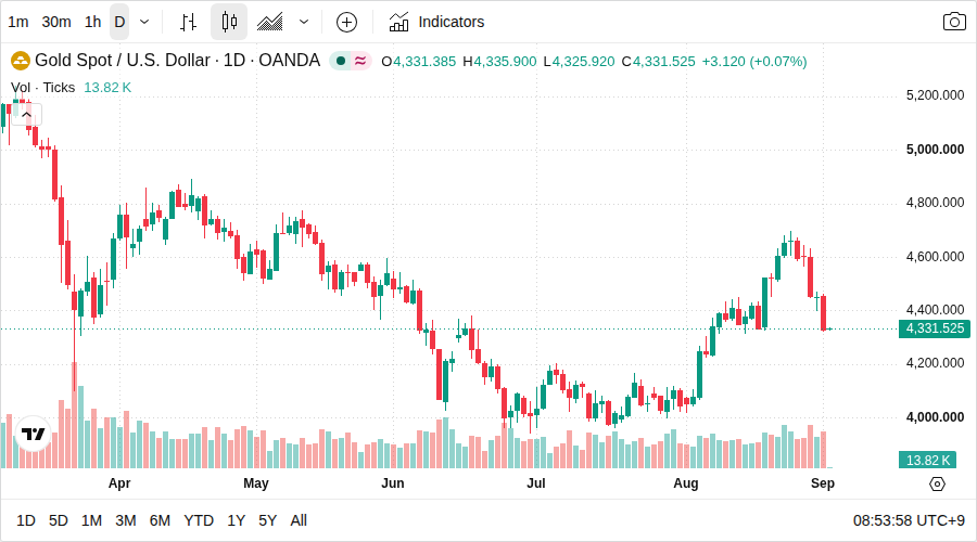 XAU/USD 日足チャート（TradingView）