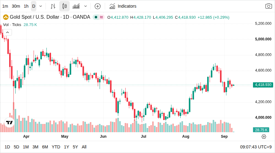 XAU/USD 日足チャート（TradingView）