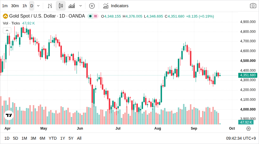 XAU/USD 日足チャート(TradingView)