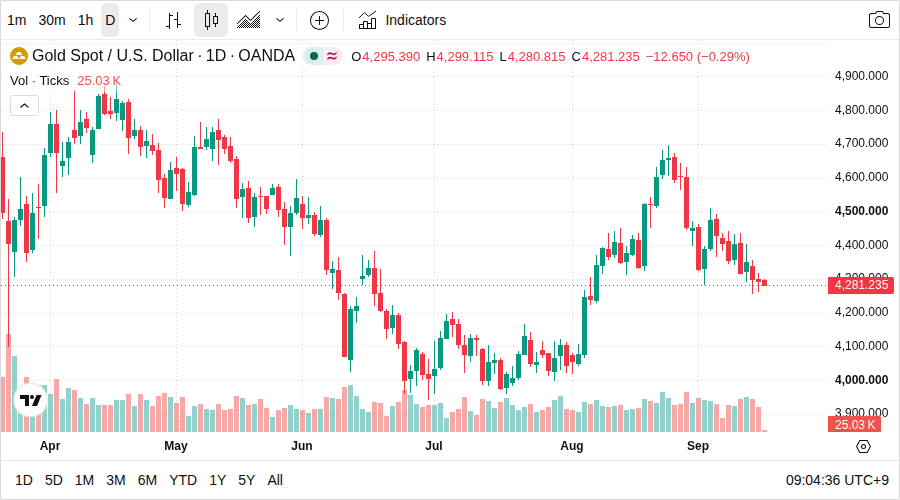 XAU/USD 日足チャート(TradingView)