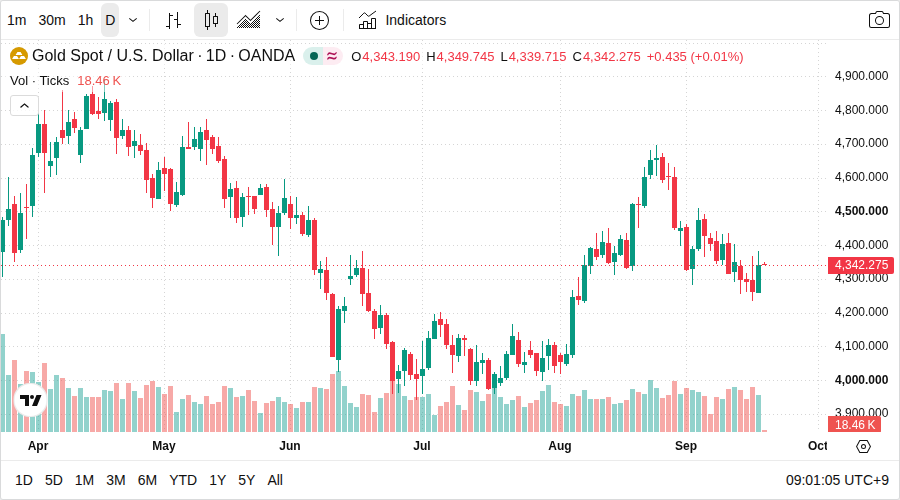 XAU/USD 日足チャート(TradingView)