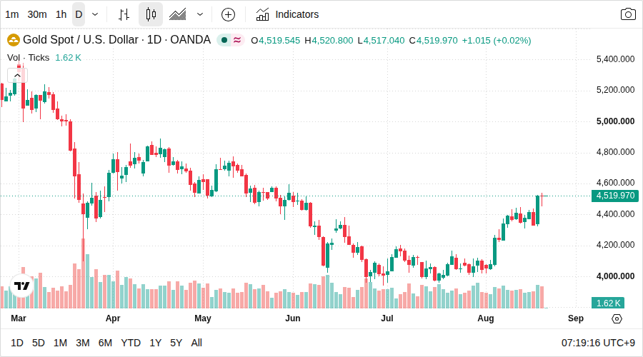 XAU/USD 日足チャート(TradingView)
