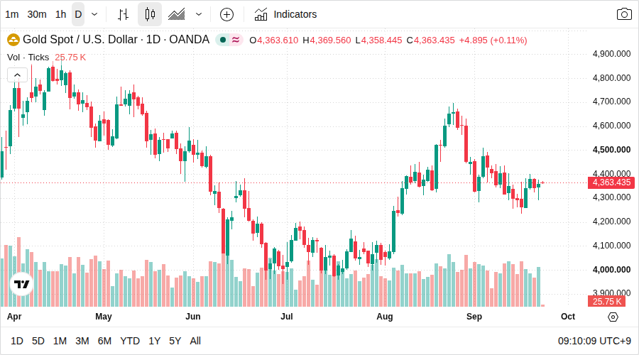 XAU/USD 日足チャート（TradingView）