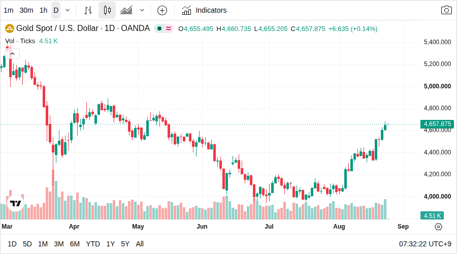 XAU/USD 日足チャート（TradingView）