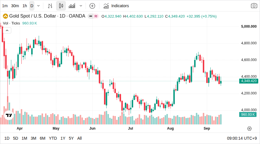 XAU/USD 日足チャート(TradingView)