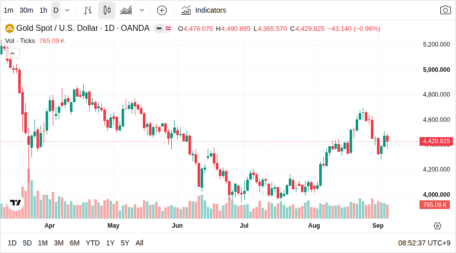 XAU/USD 日足チャート（TradingView）