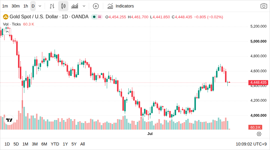 XAU/USD 日足チャート（TradingView）