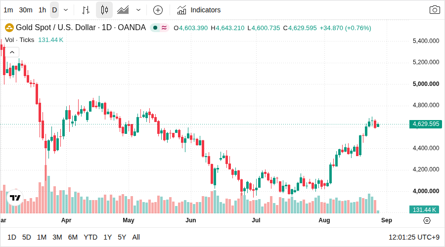 XAU/USD 日足チャート(TradingView)