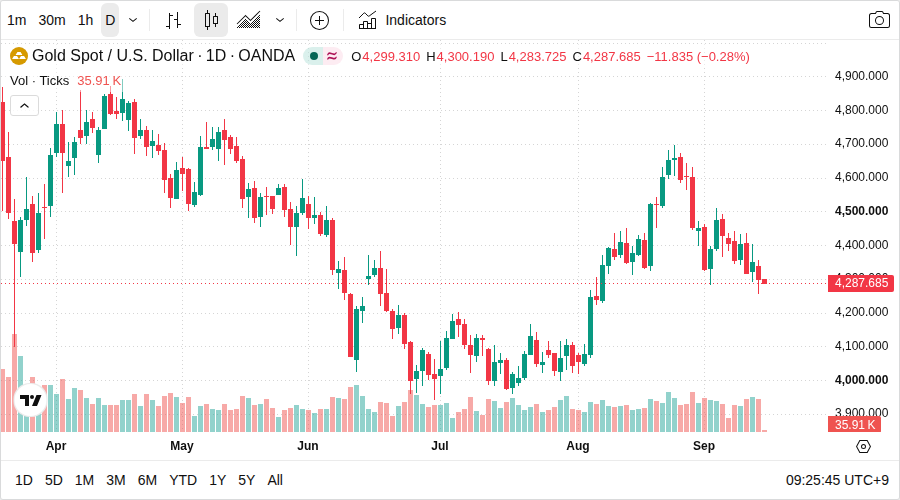 XAU/USD 日足チャート(TradingView)