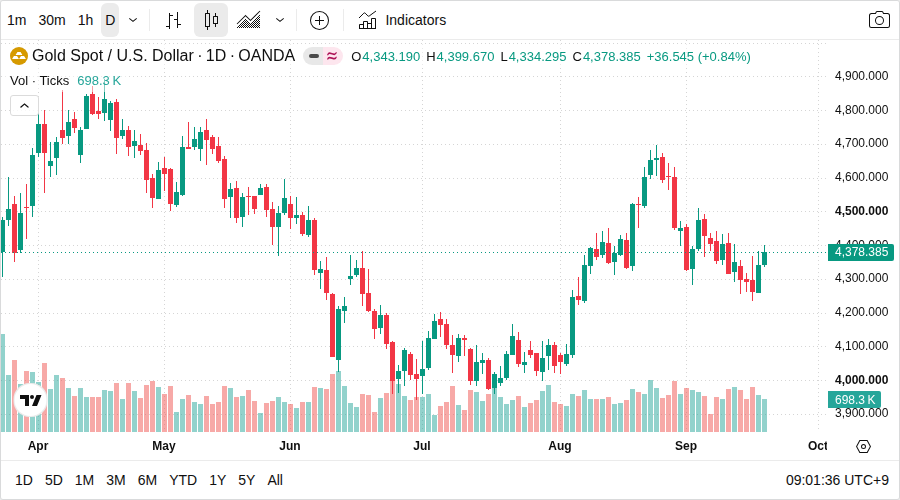 XAU/USD 日足チャート（TradingView）